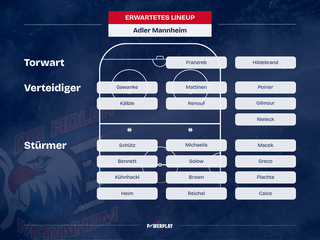 die voraussichtliche Aufstellung der Adler Mannheim für die Saison 26/27
